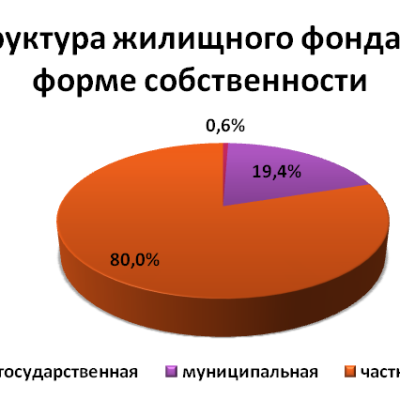 Понимание жилищного фонда